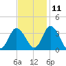 East Creek Route 47 bridge tide chart for Monday, November 11, 2024