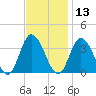 East Creek Route 47 bridge tide chart for Wednesday, November 13, 2024