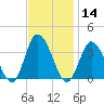 East Creek Route 47 bridge tide chart for Thursday, November 14, 2024