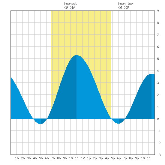 East Creek Route 47 bridge tide chart for Sunday, November 17, 2024