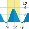 East Creek Route 47 bridge tide chart for Sunday, November 17, 2024