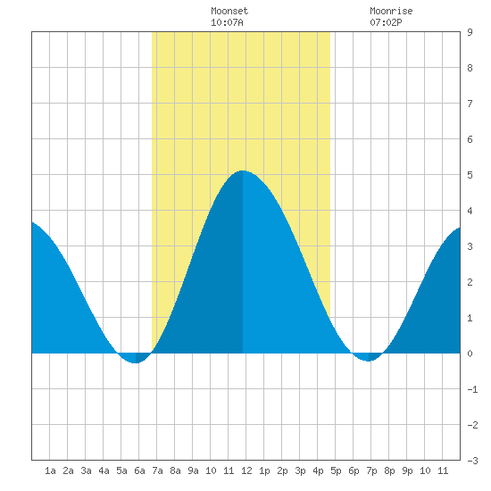 East Creek Route 47 bridge tide chart for Monday, November 18, 2024