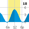 East Creek Route 47 bridge tide chart for Monday, November 18, 2024