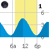 East Creek Route 47 bridge tide chart for Friday, November 1, 2024