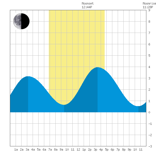 East Creek Route 47 bridge tide chart for Friday, November 22, 2024