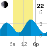 East Creek Route 47 bridge tide chart for Friday, November 22, 2024