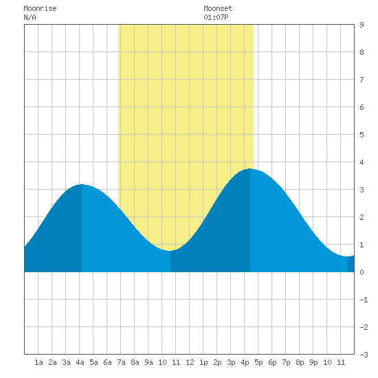 East Creek Route 47 bridge tide chart for Saturday, November 23, 2024