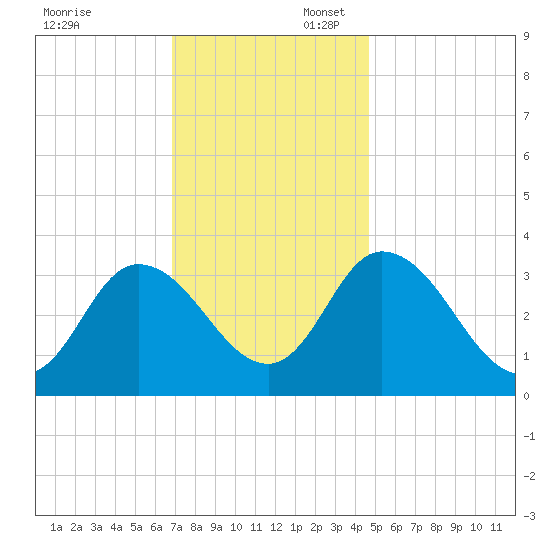 East Creek Route 47 bridge tide chart for Sunday, November 24, 2024