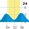 East Creek Route 47 bridge tide chart for Sunday, November 24, 2024