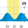 East Creek Route 47 bridge tide chart for Monday, November 25, 2024