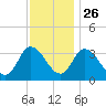 East Creek Route 47 bridge tide chart for Tuesday, November 26, 2024