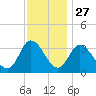 East Creek Route 47 bridge tide chart for Wednesday, November 27, 2024
