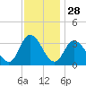 East Creek Route 47 bridge tide chart for Thursday, November 28, 2024