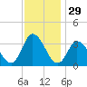 East Creek Route 47 bridge tide chart for Friday, November 29, 2024