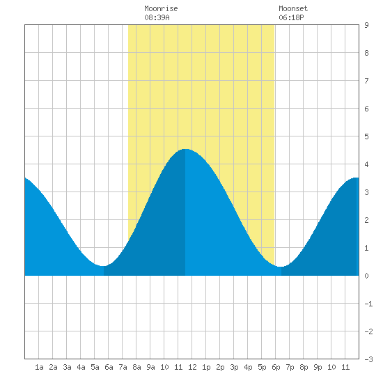 East Creek Route 47 bridge tide chart for Saturday, November 2, 2024