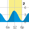 East Creek Route 47 bridge tide chart for Saturday, November 2, 2024