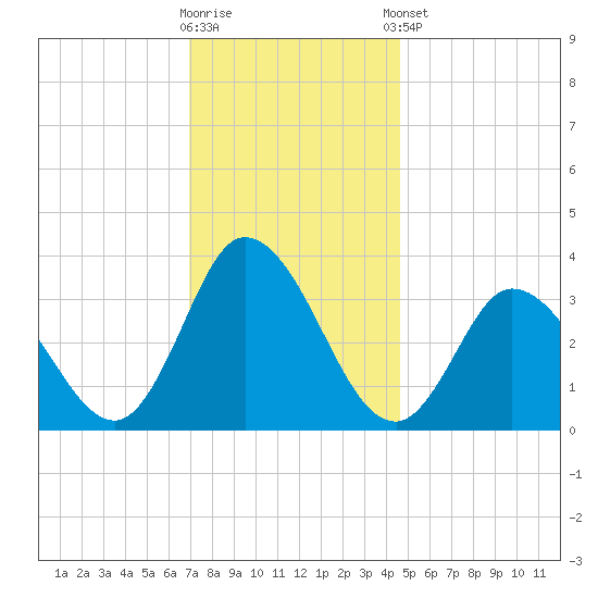 East Creek Route 47 bridge tide chart for Saturday, November 30, 2024