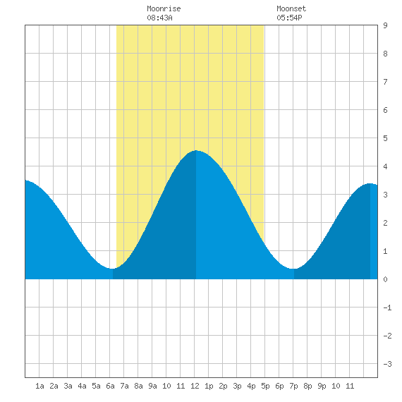East Creek Route 47 bridge tide chart for Sunday, November 3, 2024