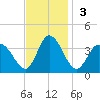 East Creek Route 47 bridge tide chart for Sunday, November 3, 2024