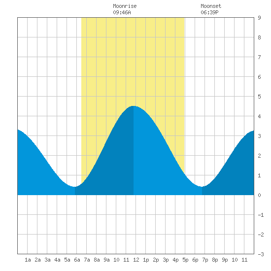 East Creek Route 47 bridge tide chart for Monday, November 4, 2024