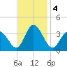East Creek Route 47 bridge tide chart for Monday, November 4, 2024
