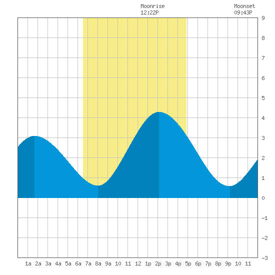 East Creek Route 47 bridge tide chart for Thursday, November 7, 2024
