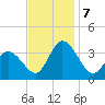 East Creek Route 47 bridge tide chart for Thursday, November 7, 2024