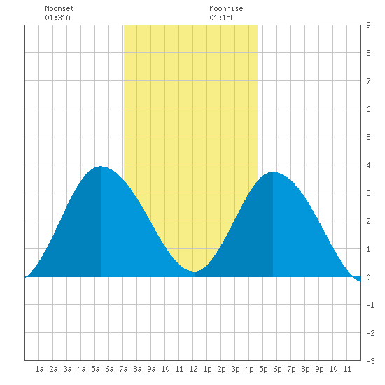 East Creek Route 47 bridge tide chart for Tuesday, December 10, 2024