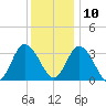 East Creek Route 47 bridge tide chart for Tuesday, December 10, 2024