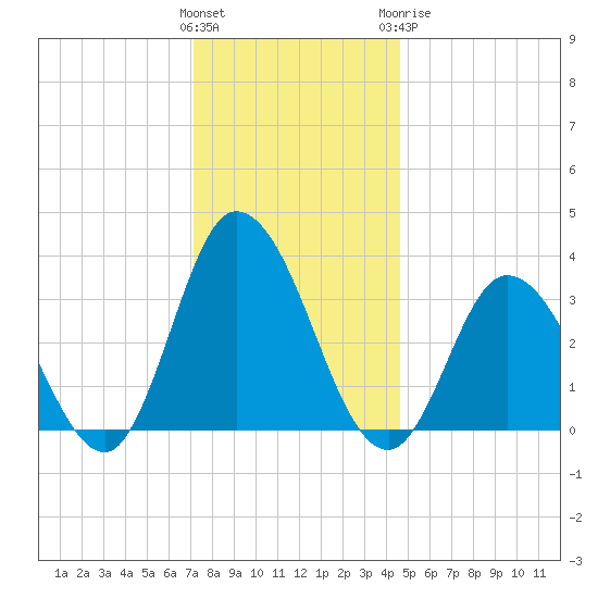 East Creek Route 47 bridge tide chart for Saturday, December 14, 2024