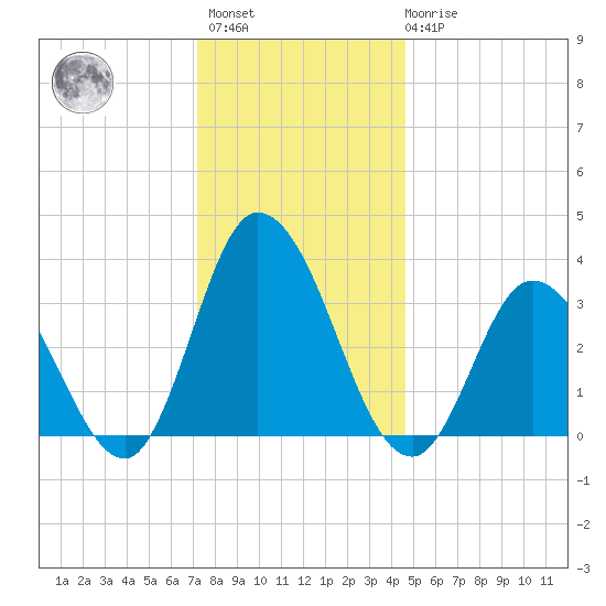 East Creek Route 47 bridge tide chart for Sunday, December 15, 2024