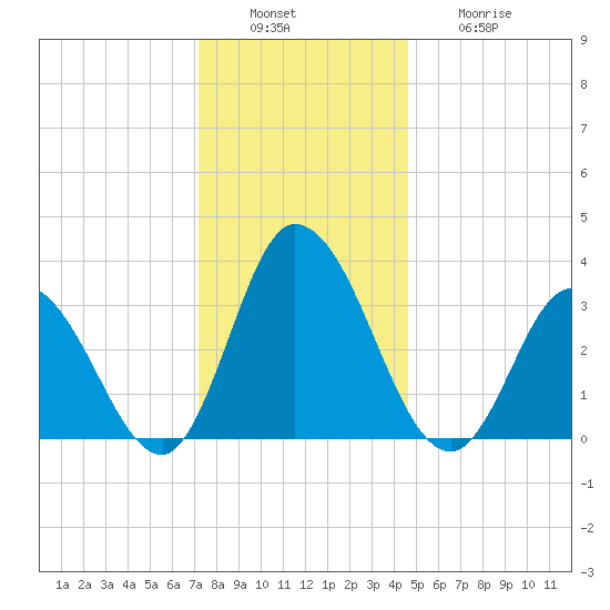 East Creek Route 47 bridge tide chart for Tuesday, December 17, 2024