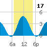 East Creek Route 47 bridge tide chart for Tuesday, December 17, 2024