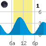 East Creek Route 47 bridge tide chart for Sunday, December 1, 2024