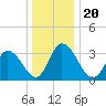 East Creek Route 47 bridge tide chart for Friday, December 20, 2024