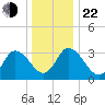 East Creek Route 47 bridge tide chart for Sunday, December 22, 2024