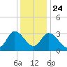 East Creek Route 47 bridge tide chart for Tuesday, December 24, 2024