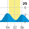 East Creek Route 47 bridge tide chart for Wednesday, December 25, 2024