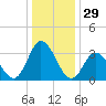 East Creek Route 47 bridge tide chart for Sunday, December 29, 2024