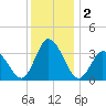 East Creek Route 47 bridge tide chart for Monday, December 2, 2024