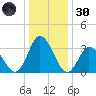 East Creek Route 47 bridge tide chart for Monday, December 30, 2024