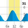 East Creek Route 47 bridge tide chart for Tuesday, December 31, 2024