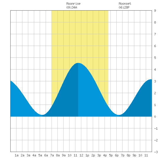 East Creek Route 47 bridge tide chart for Tuesday, December 3, 2024