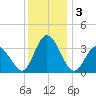 East Creek Route 47 bridge tide chart for Tuesday, December 3, 2024