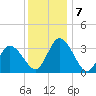 East Creek Route 47 bridge tide chart for Saturday, December 7, 2024