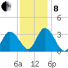 East Creek Route 47 bridge tide chart for Sunday, December 8, 2024