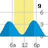 East Creek Route 47 bridge tide chart for Monday, December 9, 2024