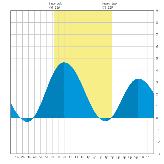 East Creek Route 47 bridge tide chart for Sunday, January 12, 2025