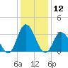 East Creek Route 47 bridge tide chart for Sunday, January 12, 2025