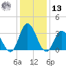 East Creek Route 47 bridge tide chart for Monday, January 13, 2025
